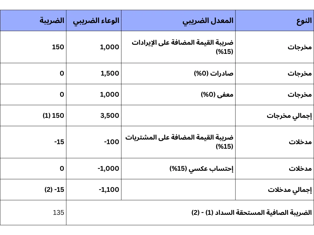 حساب صافي ضريبة القيمة المضافة